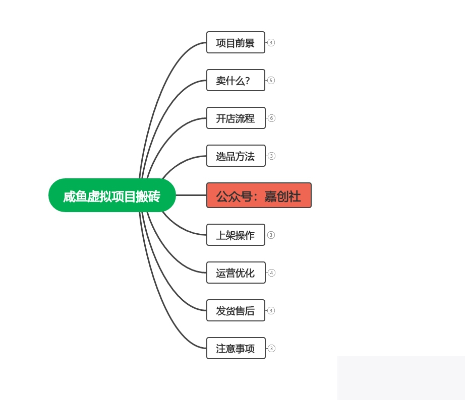 图片[2]-【完全教程】咸鱼虚构会员搬砖，每一单都带来纯利润 - 零度风格-零度风格